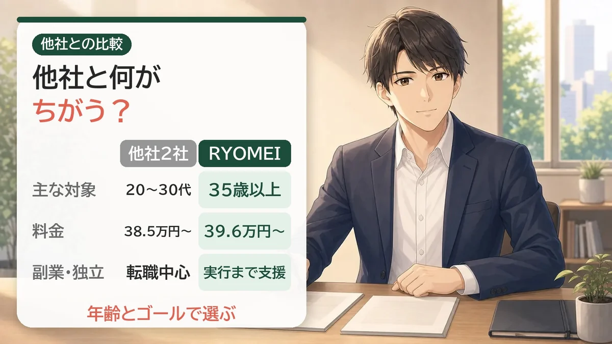 RYOMEIと他社の違い：対象年齢は他社が20〜30代中心でRYOMEIは35歳以上、料金は38.5万円〜に対し39.6万円〜、副業・独立は転職中心に対し実行まで支援